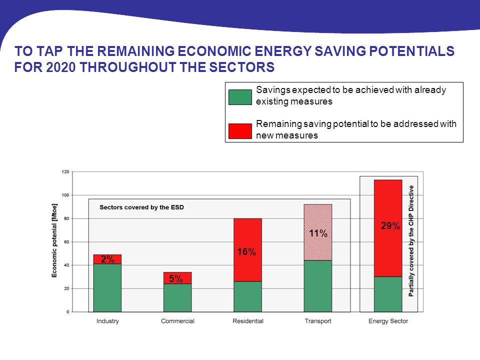 Savings expected to be achieved with already existing measures TO TAP THE REMAINING ECONOMIC ENERGY SAVING POTENTIALS FOR 2020 THROUGHOUT THE SECTORS Remaining saving potential to be addressed with new measures 2% 5% 16% 11% 29%