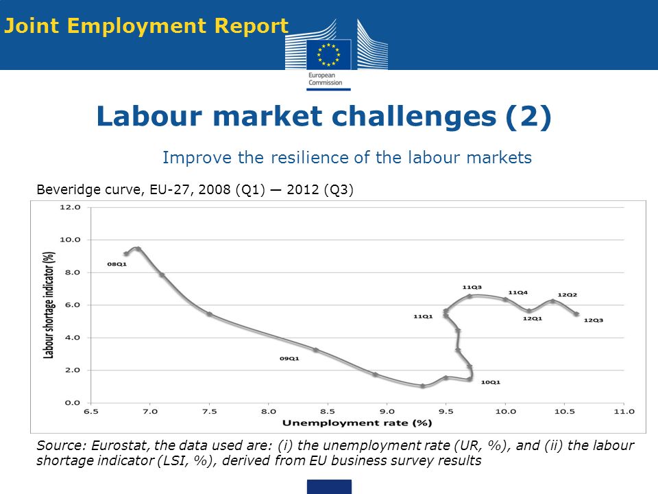 Labour market challenges (2) Improve the resilience of the labour markets Source: Eurostat, the data used are: (i) the unemployment rate (UR, %), and (ii) the labour shortage indicator (LSI, %), derived from EU business survey results Beveridge curve, EU-27, 2008 (Q1) 2012 (Q3) Joint Employment Report