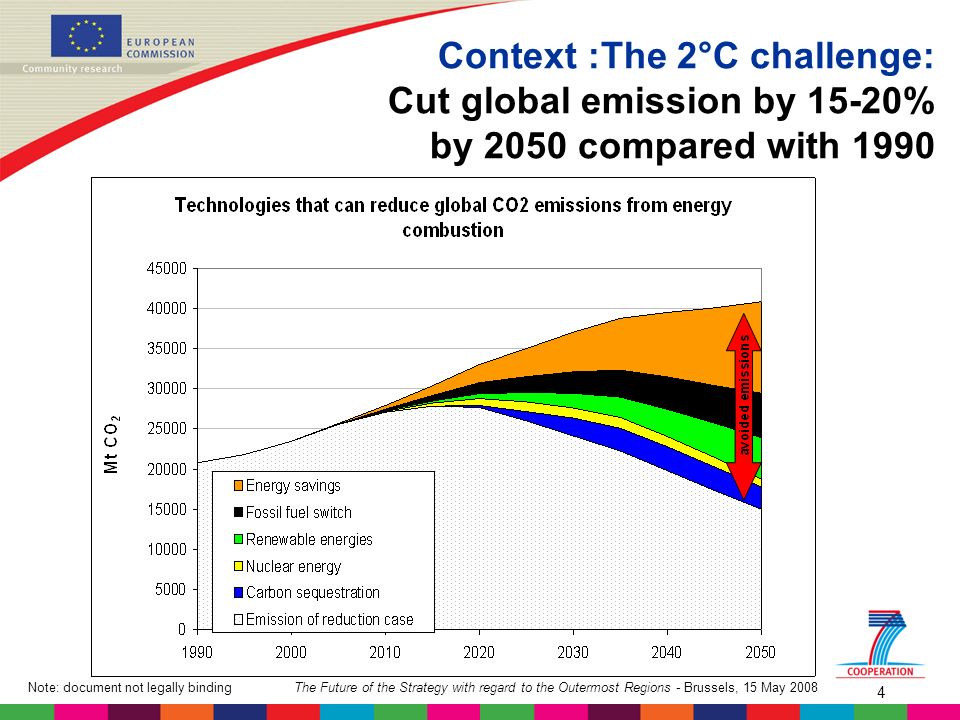 The Future of the Strategy with regard to the Outermost Regions - Brussels, 15 May 2008Note: document not legally binding 4 Context :The 2°C challenge: Cut global emission by 15-20% by 2050 compared with 1990