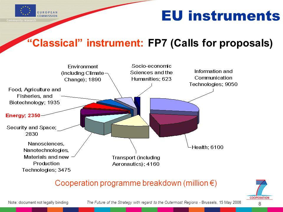 The Future of the Strategy with regard to the Outermost Regions - Brussels, 15 May 2008Note: document not legally binding 8 EU instruments Classical instrument: FP7 (Calls for proposals) Cooperation programme breakdown (million )