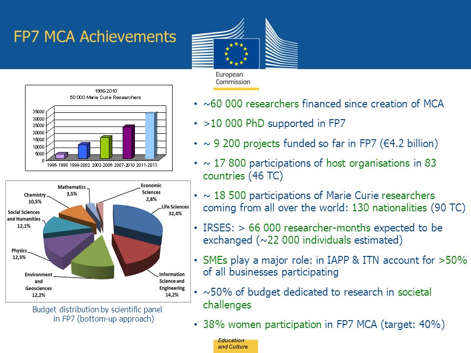 Education and Culture FP7 MCA Achievements ~ researchers financed since creation of MCA > PhD supported in FP7 ~ projects funded so far in FP7 (4.2 billion) ~ participations of host organisations in 83 countries (46 TC) ~ participations of Marie Curie researchers coming from all over the world: 130 nationalities (90 TC) IRSES: > researcher-months expected to be exchanged (~ individuals estimated) SMEs play a major role: in IAPP & ITN account for >50% of all businesses participating ~50% of budget dedicated to research in societal challenges 38% women participation in FP7 MCA (target: 40%) Budget distribution by scientific panel in FP7 (bottom-up approach)