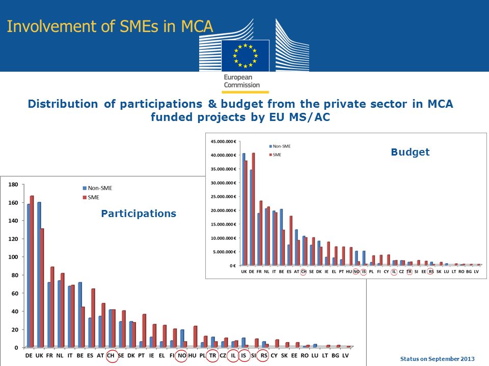 Education and Culture Status on September 2013 Involvement of SMEs in MCA Distribution of participations & budget from the private sector in MCA funded projects by EU MS/AC Participations Budget