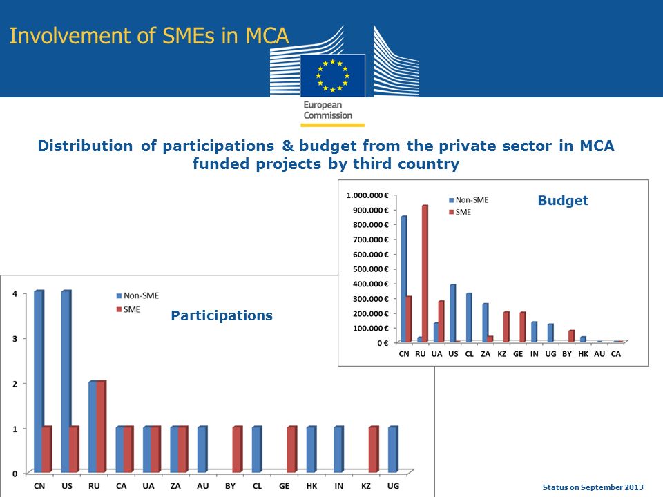 Education and Culture Status on September 2013 Distribution of participations & budget from the private sector in MCA funded projects by third country Involvement of SMEs in MCA Participations