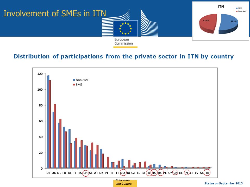 Education and Culture Distribution of participations from the private sector in ITN by country Status on September 2013 Involvement of SMEs in ITN