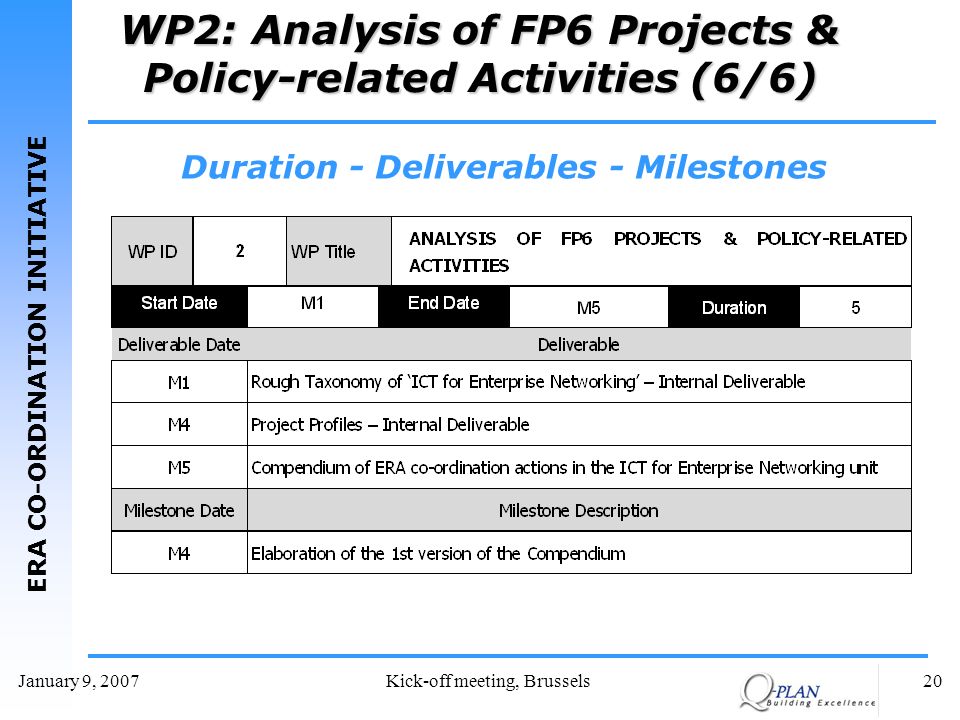 ERA CO-ORDINATION INITIATIVE January 9, 2007Kick-off meeting, Brussels20 Duration - Deliverables - Milestones WP2: Analysis of FP6 Projects & Policy-related Activities (6/6)