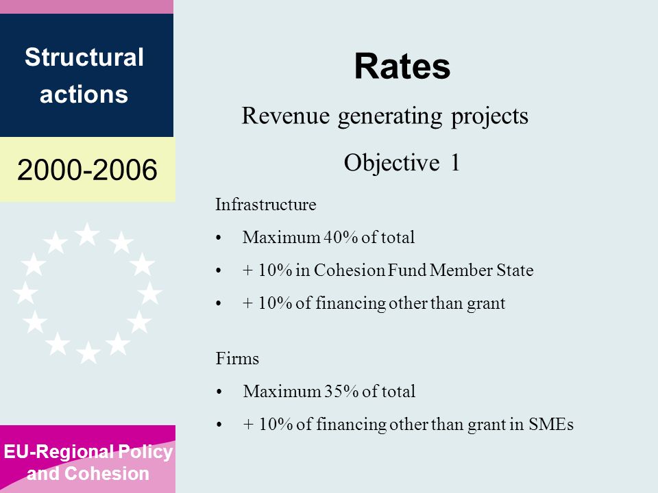EU-Regional Policy and Cohesion Structural actions Rates Objective 1 Infrastructure Maximum 40% of total + 10% in Cohesion Fund Member State + 10% of financing other than grant Revenue generating projects Firms Maximum 35% of total + 10% of financing other than grant in SMEs