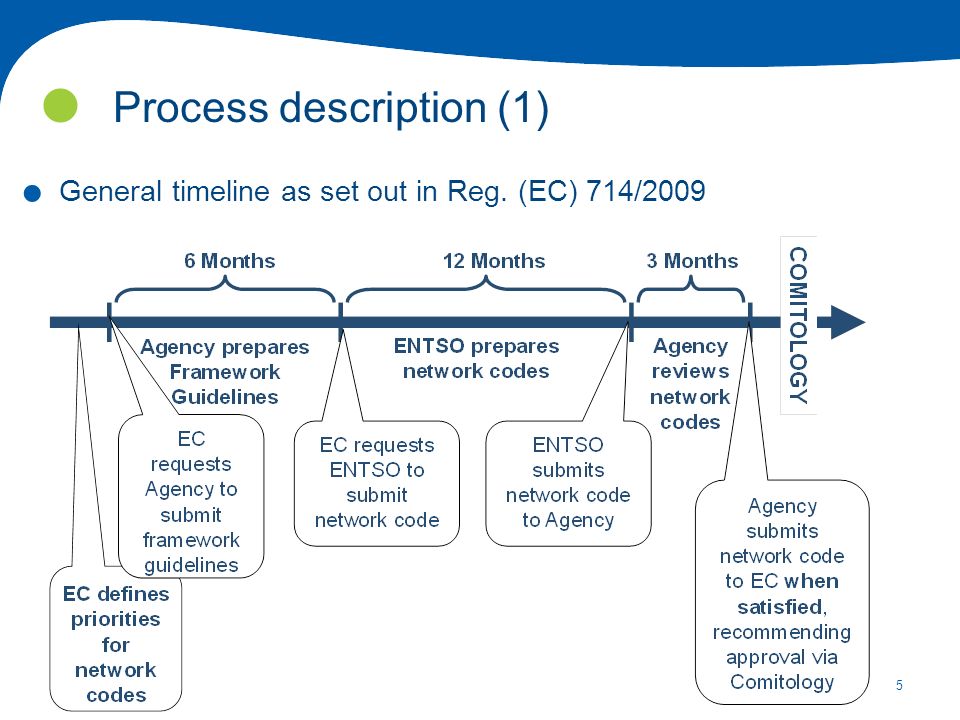 5 Process description (1). General timeline as set out in Reg. (EC) 714/2009