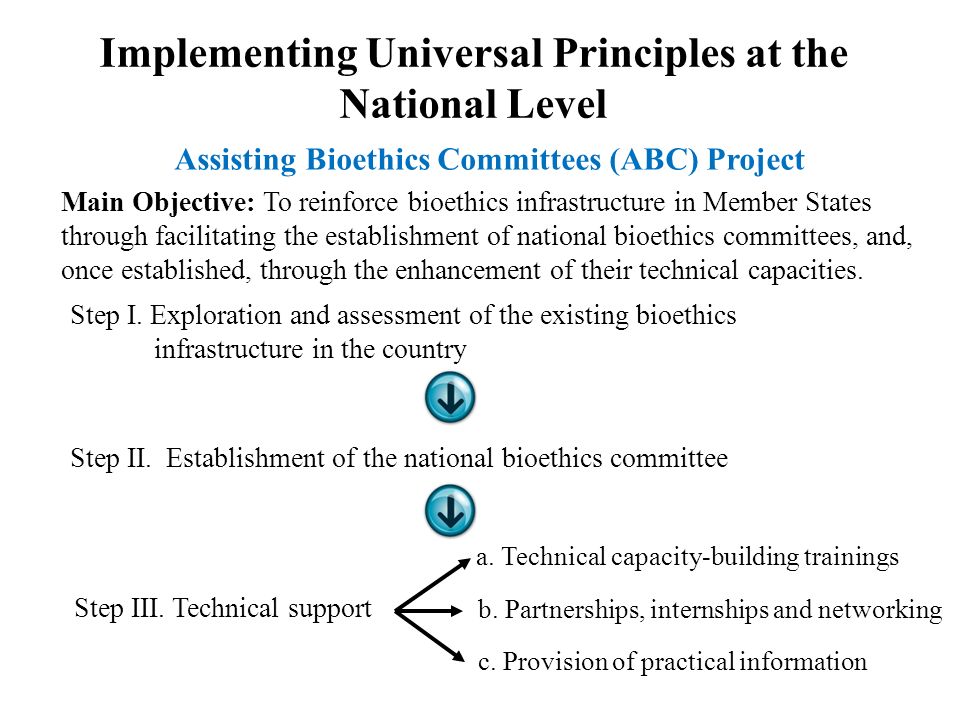 Assisting Bioethics Committees (ABC) Project Main Objective: To reinforce bioethics infrastructure in Member States through facilitating the establishment of national bioethics committees, and, once established, through the enhancement of their technical capacities.