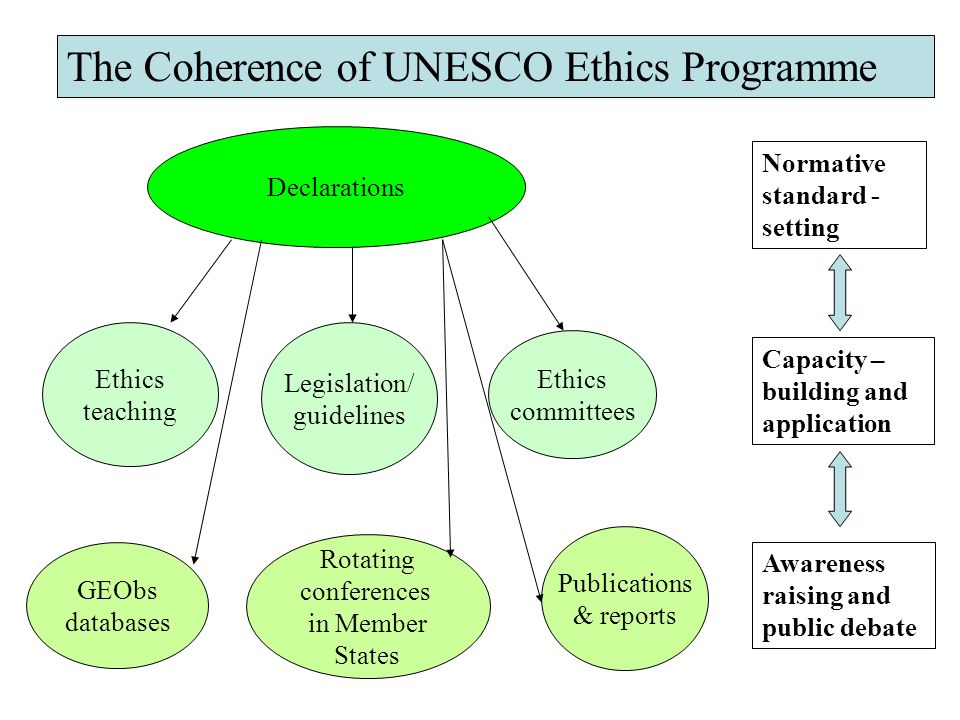 Normative standard - setting Declarations Capacity – building and application Ethics committees Legislation/ guidelines Ethics teaching Awareness raising and public debate Publications & reports GEObs databases Rotating conferences in Member States The Coherence of UNESCO Ethics Programme