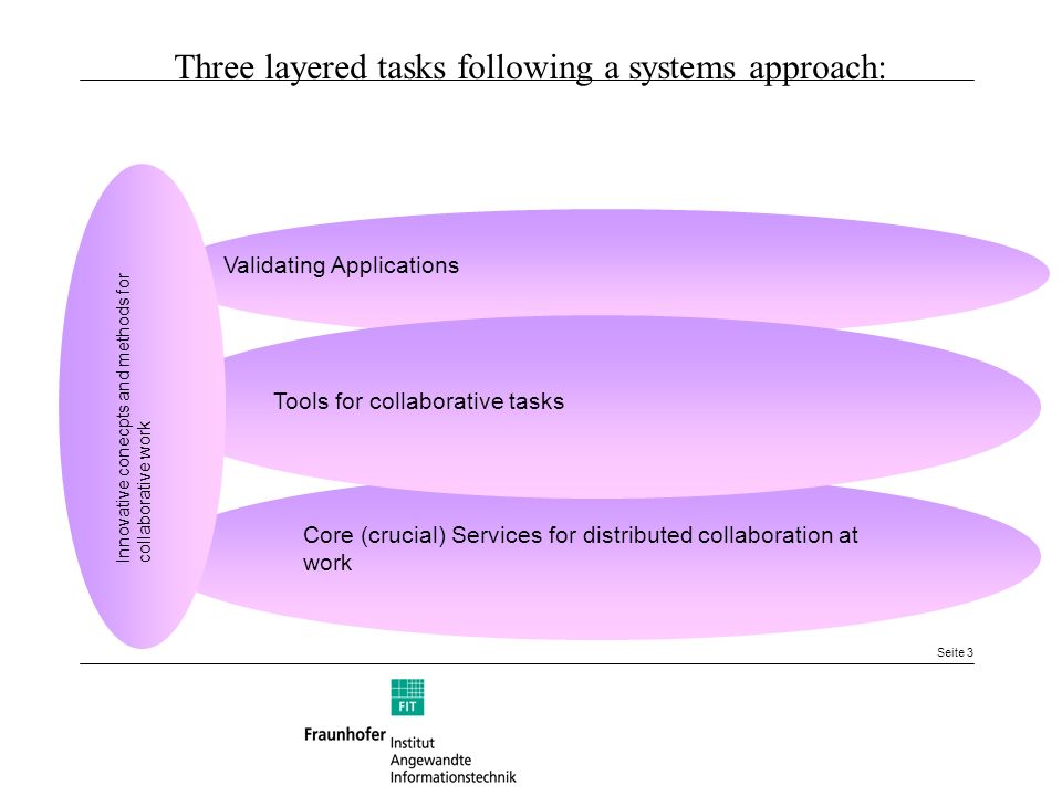 Seite 3 Validating Applications Core (crucial) Services for distributed collaboration at work Tools for collaborative tasks Three layered tasks following a systems approach: Innovative conecpts and methods for collaborative work