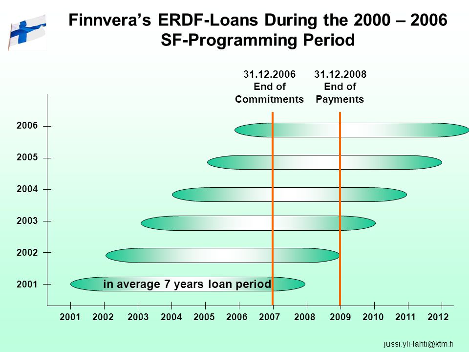 Finnveras ERDF-Loans During the 2000 – 2006 SF-Programming Period in average 7 years loan period End of Commitments End of Payments
