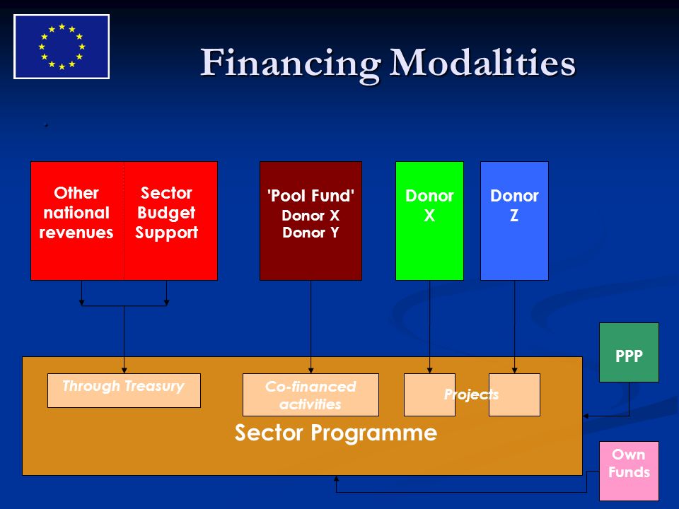 Other national revenues Sector Budget Support Through Treasury Sector Programme Co-financed activities Pool Fund Donor X Donor Y Donor X Donor Z Projects PPP Own Funds Financing Modalities.