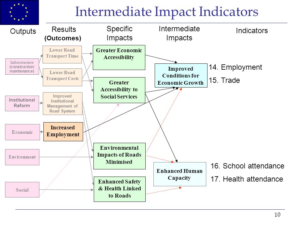 10 Intermediate Impact Indicators Increased Employment Enhanced Safety & Health Linked to Roads Environmental Impacts of Roads Minimised Greater Accessibility to Social Services Greater Economic Accessibility Specific Impacts Intermediate Impacts Improved Conditions for Economic Growth Indicators Enhanced Human Capacity 14.