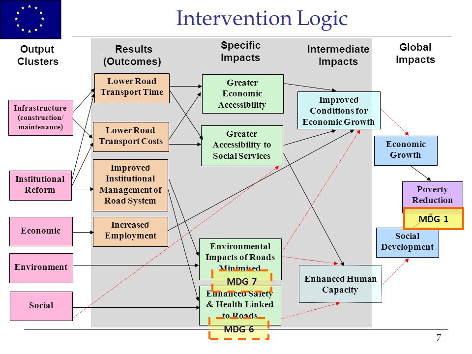 7 Intervention Logic Institutional Reform Social Environment Infrastructure (construction/ maintenance) Economic Improved Institutional Management of Road System Lower Road Transport Time Lower Road Transport Costs Increased Employment Enhanced Safety & Health Linked to Roads Environmental Impacts of Roads Minimised Greater Accessibility to Social Services Greater Economic Accessibility Improved Conditions for Economic Growth Economic Growth Social Development Poverty Reduction Output Clusters Results (Outcomes) Specific Impacts Intermediate Impacts Global Impacts Enhanced Human Capacity MDG 7 MDG 6 MDG 1