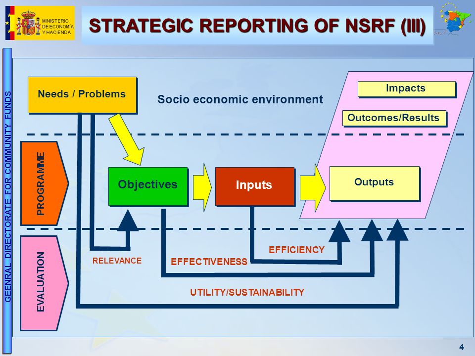 4 GEENRAL DIRECTORATE FOR COMMUNITY FUNDS Needs / Problems Socio economic environment Objectives Inputs Outputs Impacts Outcomes/Results RELEVANCE EFFICIENCY EFFECTIVENESS UTILITY/SUSTAINABILITY PROGRAMME EVALUATION STRATEGIC REPORTING OF NSRF (III)
