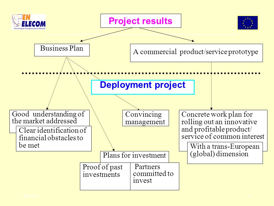 INFSO/F3 9 Plans for investment Deployment project Partners committed to invest Good understanding of the market addressed Concrete work plan for rolling out an innovative and profitable product/ service of common interest Proof of past investments With a trans-European (global) dimension Clear identification of financial obstacles to be met Convincing management Project results Business Plan A commercial product/service prototype