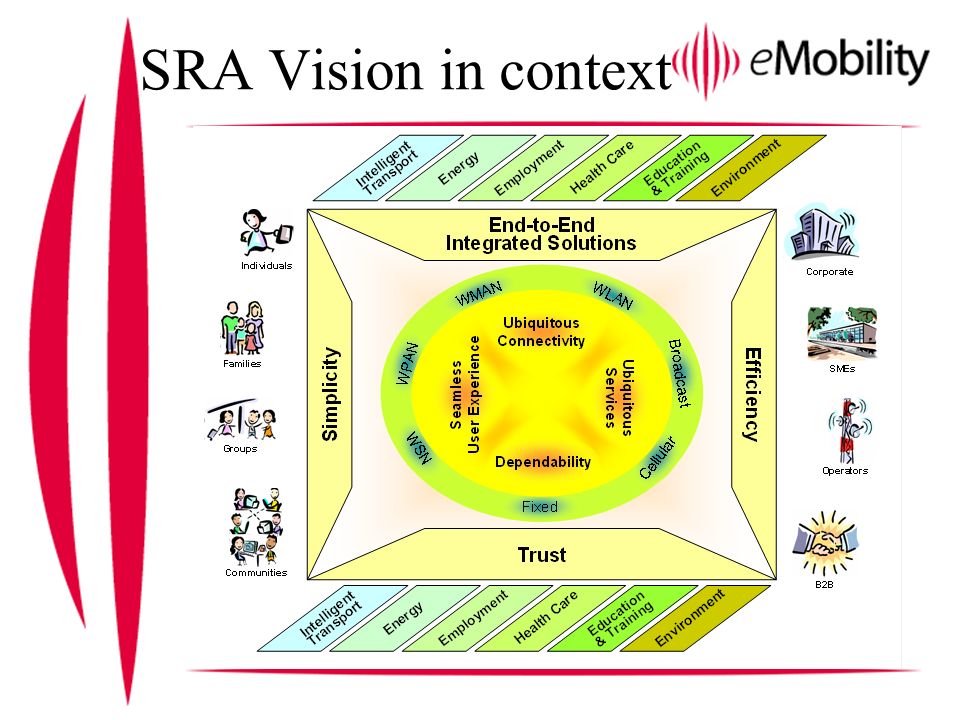 SRA Vision in context
