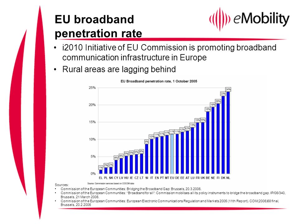 i2010 Initiative of EU Commission is promoting broadband communication infrastructure in Europe Rural areas are lagging behind EU broadband penetration rate Sources: Commission of the European Communities: Bridging the Broadband Gap: Brussels,