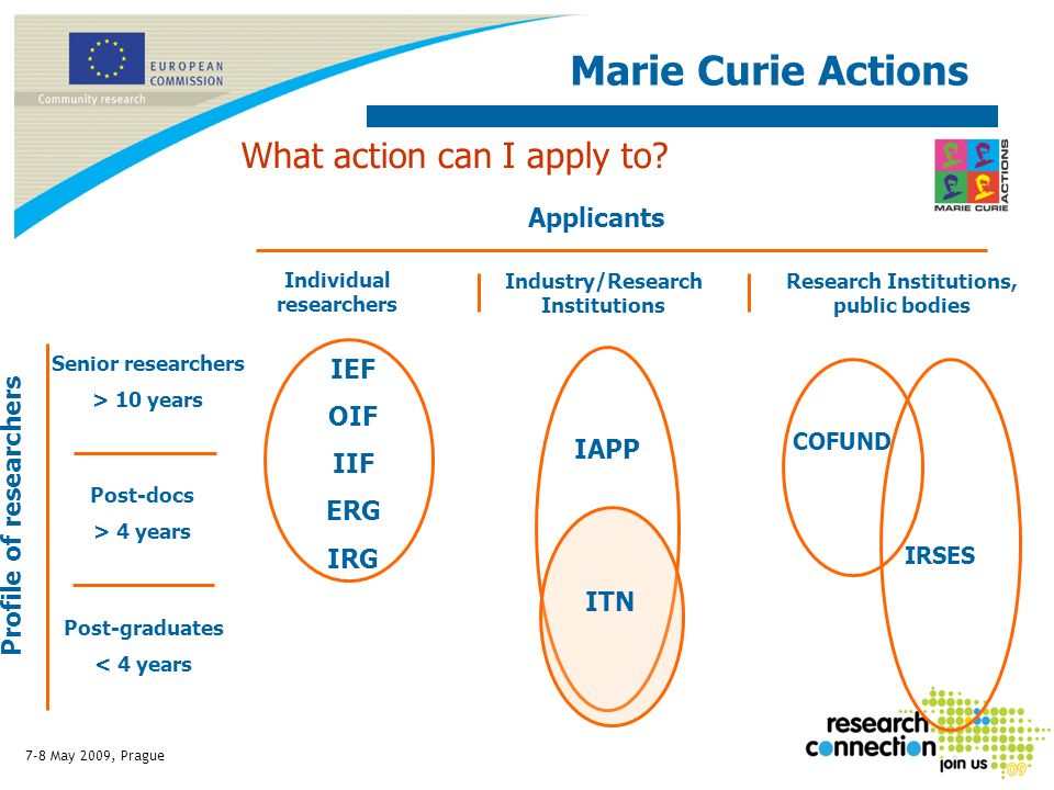 7-8 May 2009, Prague Marie Curie Actions Applicants IEF OIF IIF ERG IRG Post-graduates < 4 years Post-docs > 4 years Senior researchers > 10 years Profile of researchers Individual researchers Industry/Research Institutions IAPP ITN What action can I apply to.