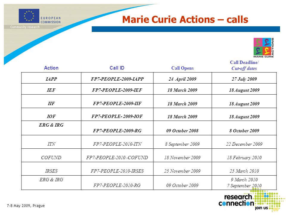 7-8 May 2009, Prague Marie Curie Actions – calls ActionCall ID Call Opens Call Deadline/ Cut-off dates IAPPFP7-PEOPLE-2009-IAPP24 April July 2009 IEFFP7-PEOPLE-2009-IEF18 March August 2009 IIFFP7-PEOPLE-2009-IIF 18 March August 2009 IOFFP7-PEOPLE IOF 18 March August 2009 ERG & IRG FP7-PEOPLE-2009-RG09 October October 2009 ITNFP7-PEOPLE-2010-ITN8 September December 2009 COFUNDFP7-PEOPLE COFUND18 November February 2010 IRSESFP7-PEOPLE-2010-IRSES25 November March 2010 ERG & IRG FP7-PEOPLE-2010-RG09 October March September 2010
