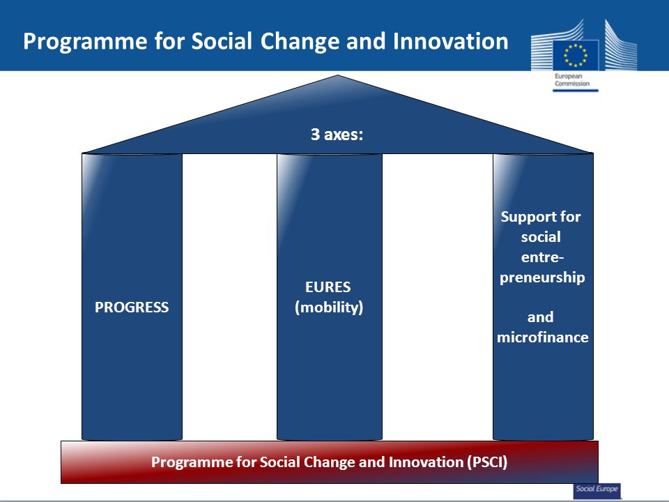 Support for social entre- preneurship and microfinance Programme for Social Change and Innovation EURES (mobility) PROGRESS 3 axes: Programme for Social Change and Innovation (PSCI)