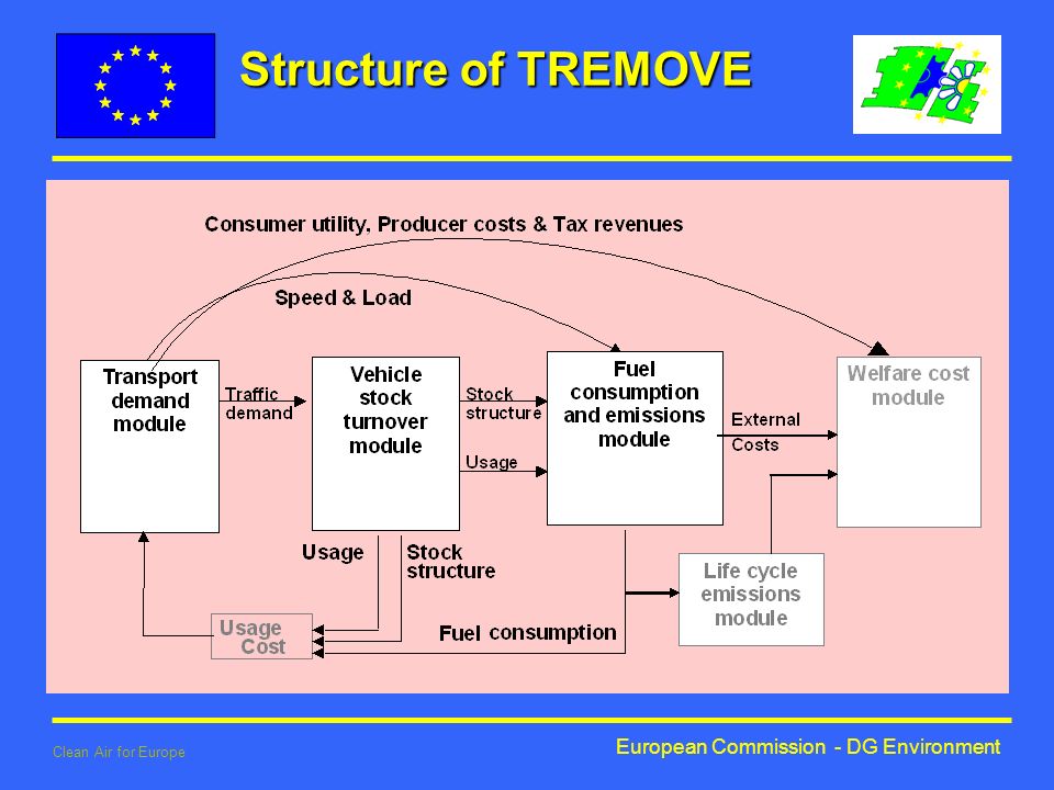 European Commission - DG Environment Clean Air for Europe Structure of TREMOVE