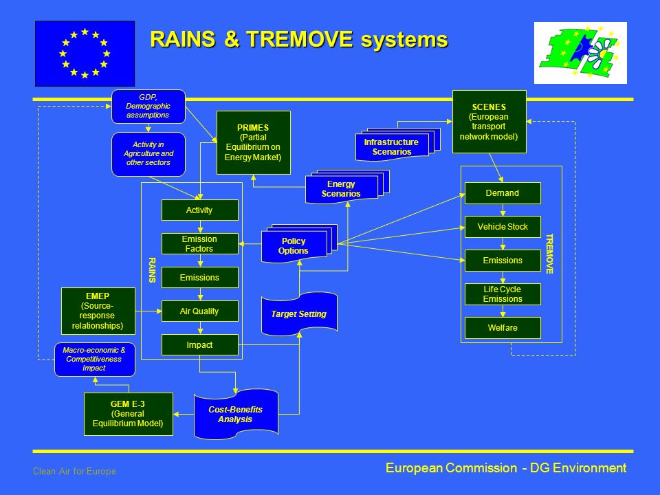 European Commission - DG Environment Clean Air for Europe TREMOVE Demand Vehicle Stock Emissions Life Cycle Emissions Welfare RAINS PRIMES (Partial Equilibrium on Energy Market) Activity in Agriculture and other sectors GDP, Demographic assumptions Activity Emission Factors Emissions Air Quality Impact Target Setting Policy Options Cost-Benefits Analysis GEM E-3 (General Equilibrium Model) SCENES (European transport network model) Infrastructure Scenarios Energy Scenarios EMEP (Source- response relationships) Macro-economic & Competitiveness Impact RAINS & TREMOVE systems