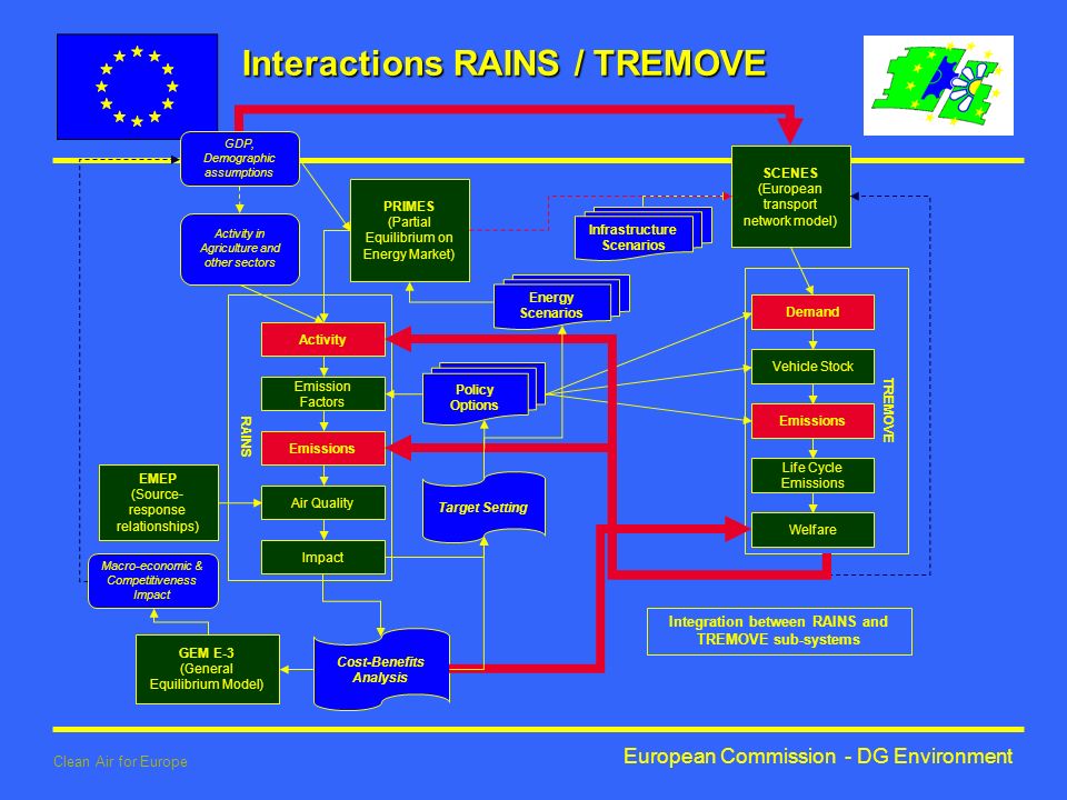 European Commission - DG Environment Clean Air for Europe TREMOVE Demand Vehicle Stock Emissions Life Cycle Emissions Welfare RAINS PRIMES (Partial Equilibrium on Energy Market) Activity in Agriculture and other sectors GDP, Demographic assumptions Activity Emission Factors Emissions Air Quality Impact Target Setting Policy Options Cost-Benefits Analysis GEM E-3 (General Equilibrium Model) SCENES (European transport network model) Infrastructure Scenarios Energy Scenarios EMEP (Source- response relationships) Macro-economic & Competitiveness Impact Integration between RAINS and TREMOVE sub-systems Interactions RAINS / TREMOVE