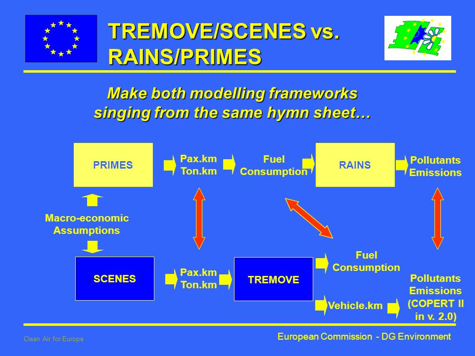 European Commission - DG Environment Clean Air for Europe TREMOVE/SCENES vs.
