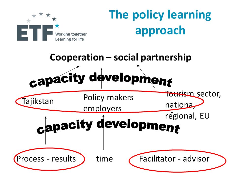 The policy learning approach Cooperation – social partnership Tajikstan Tourism sector, nationa, regional, EU Policy makers employers Process - resultstimeFacilitator - advisor