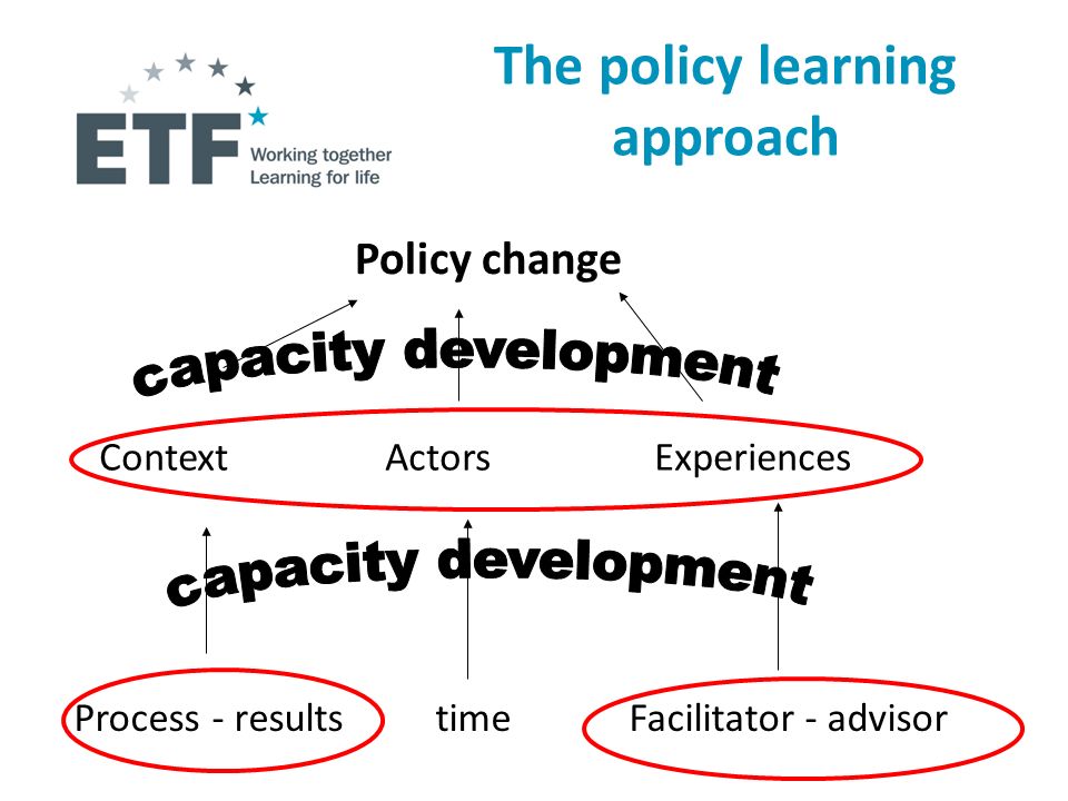 The policy learning approach Policy change ContextExperiencesActors Process - resultstimeFacilitator - advisor