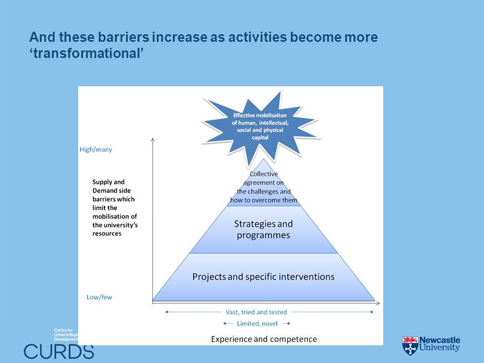 And these barriers increase as activities become more transformational