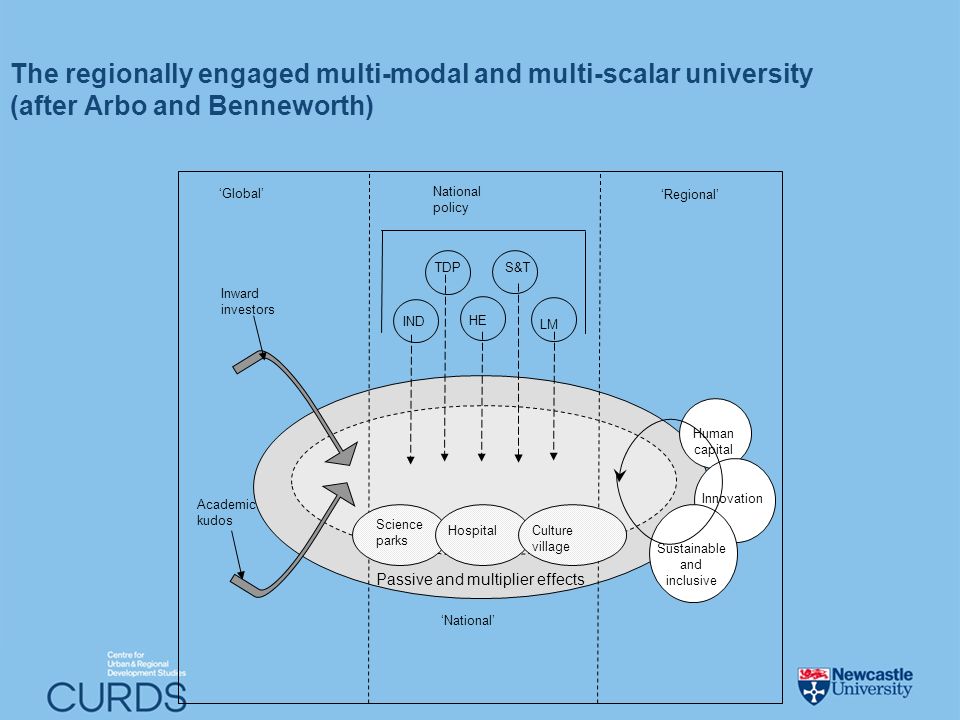 The regionally engaged multi-modal and multi-scalar university (after Arbo and Benneworth) National policy LM TDP IND HE S&T Global Academic kudos National Regional Science parks HospitalCulture village Inward investors Passive and multiplier effects Human capital Innovation Sustainable and inclusive