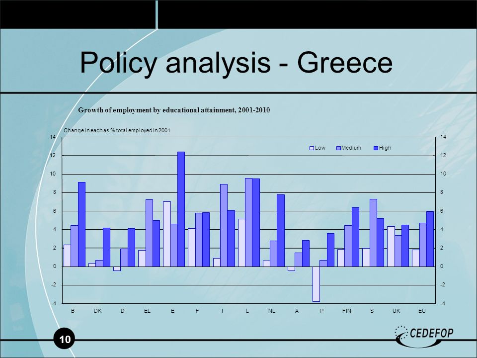 BDKDELEFILNLAPFINSUKEU LowMediumHigh Change in each as % total employed in 2001 Growth of employment by educational attainment, Policy analysis - Greece