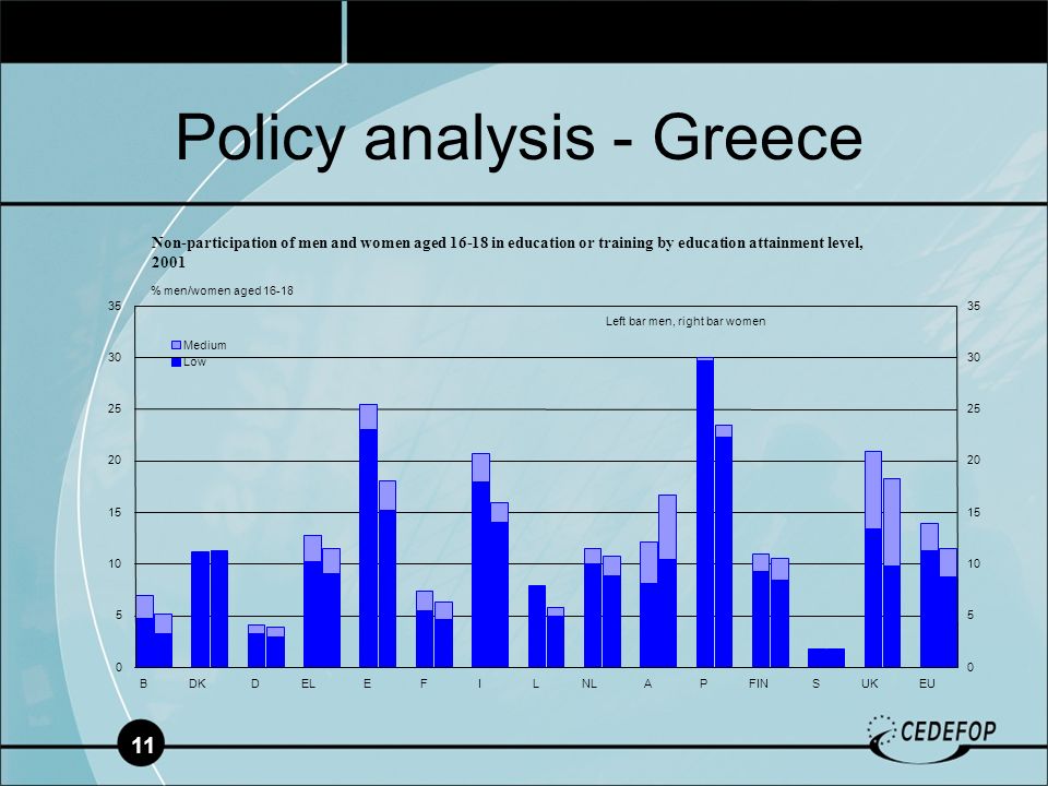11 Policy analysis - Greece BDKDELEFILNLAPFINSUKEU Medium Low % men/women aged Non-participation of men and women aged in education or training by education attainment level, 2001 Left bar men, right bar women