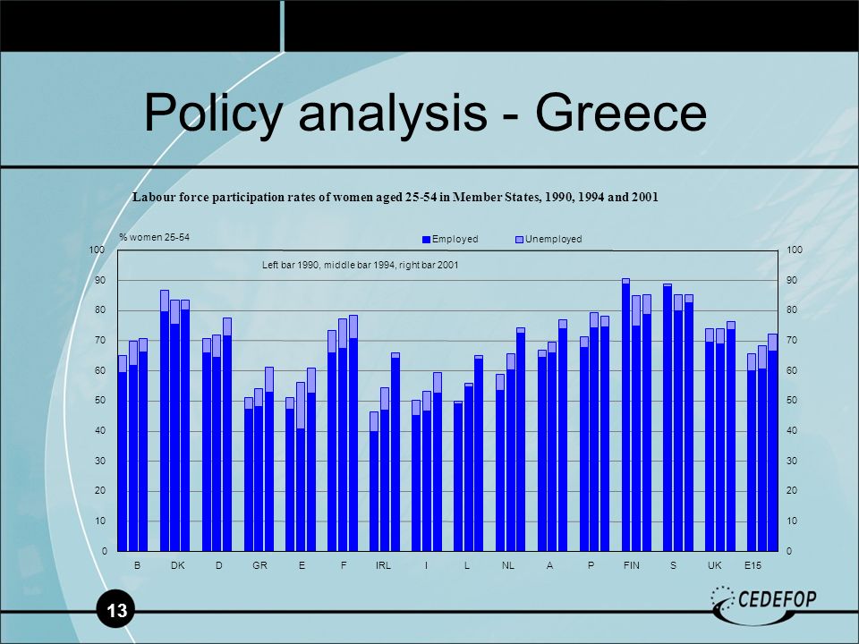 13 Policy analysis - Greece BDKDGREFIRLILNLAPFINSUKE EmployedUnemployed % women Labour force participation rates of women aged in Member States, 1990, 1994 and 2001 Left bar 1990, middle bar 1994, right bar 2001