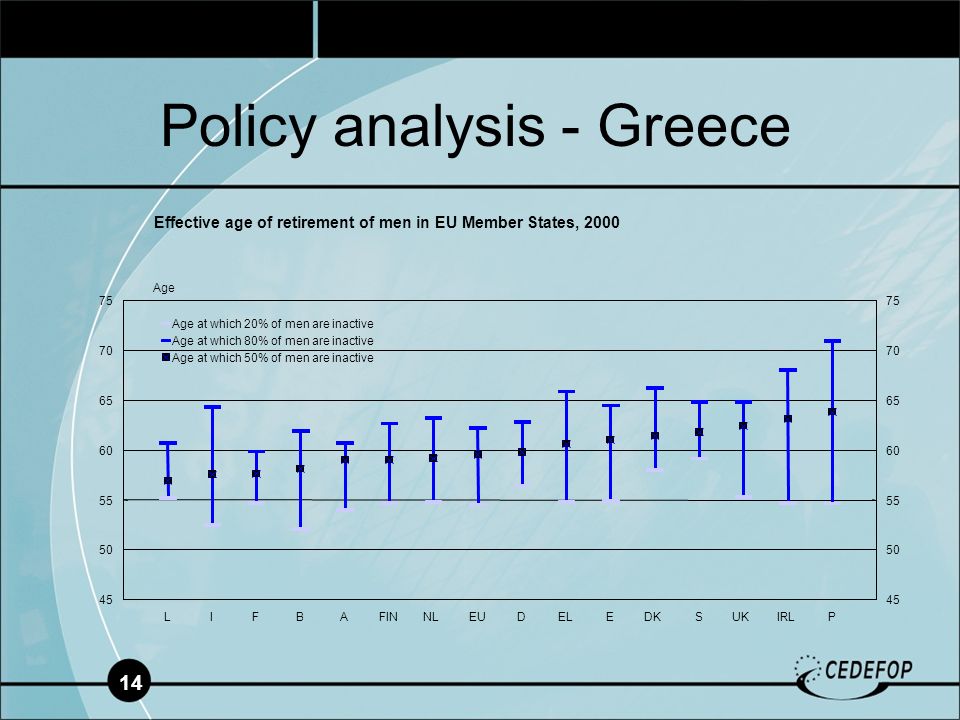 14 Policy analysis - Greece Age at which 80% of men are inactive Age at which 50% of men are inactive Age Effective age of retirement of men in EU Member States, 2000