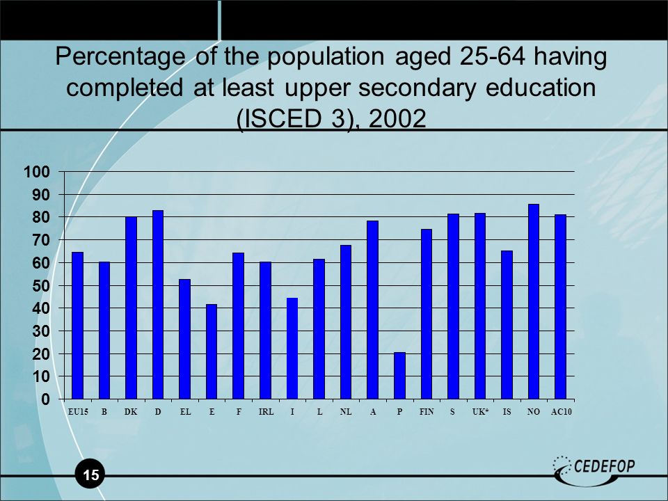 15 Percentage of the population aged having completed at least upper secondary education (ISCED 3), EU15BDKDELEFIRLILNLAPFINSUK*ISNOAC10