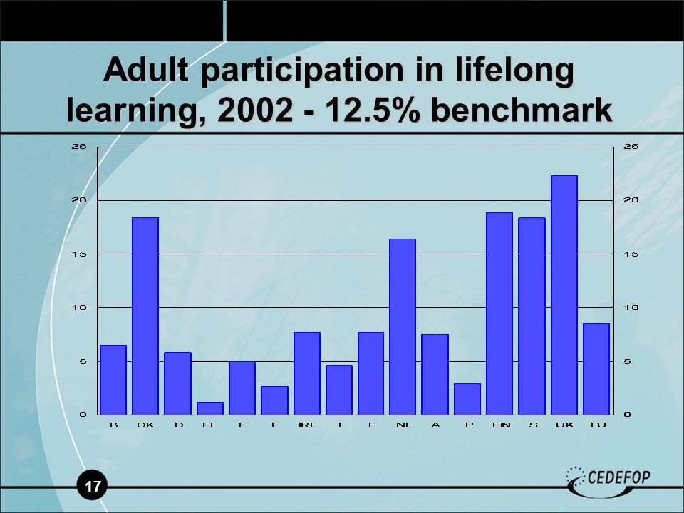 17 Adult participation in lifelong learning, % benchmark