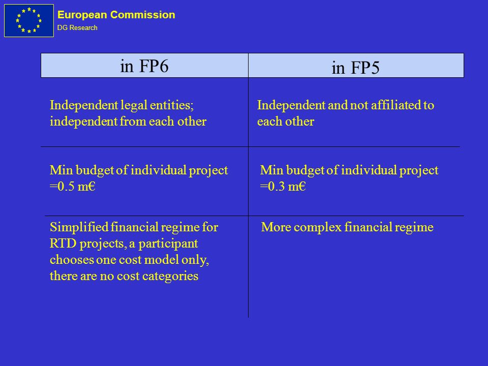European Commission DG Research in FP6 in FP5 Independent legal entities; independent from each other Independent and not affiliated to each other Min budget of individual project =0.5 m Min budget of individual project =0.3 m Simplified financial regime for RTD projects, a participant chooses one cost model only, there are no cost categories More complex financial regime