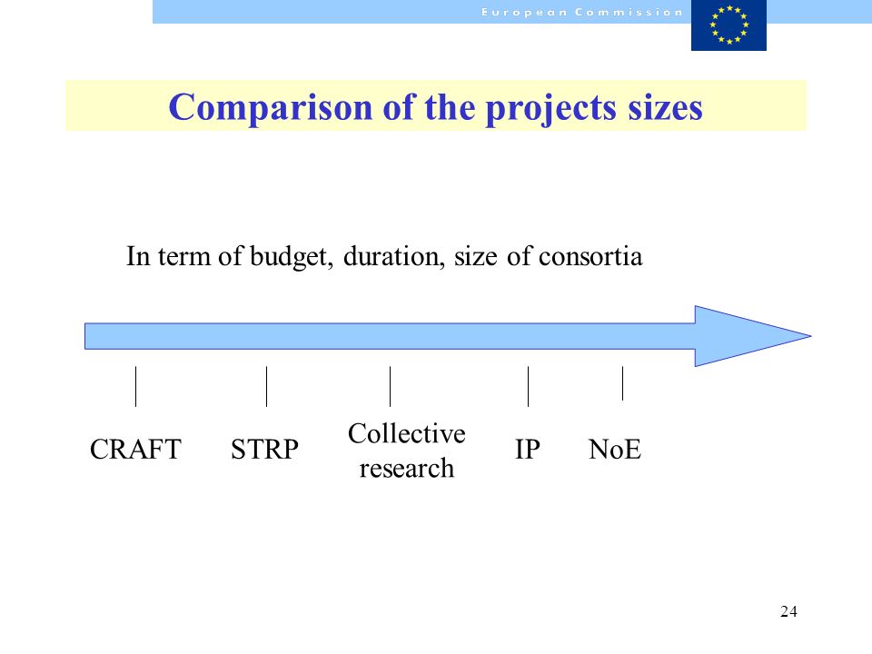 24 Comparison of the projects sizes CRAFTSTRP Collective research IPNoE In term of budget, duration, size of consortia
