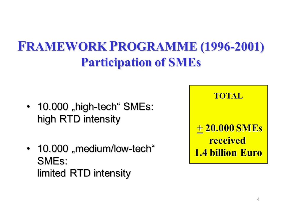 high-tech SMEs: high RTD intensity high-tech SMEs: high RTD intensity medium/low-tech SMEs: limited RTD intensity medium/low-tech SMEs: limited RTD intensity TOTAL SMEs received 1.4 billion Euro SMEs received 1.4 billion Euro F RAMEWORK P ROGRAMME ( ) Participation of SMEs