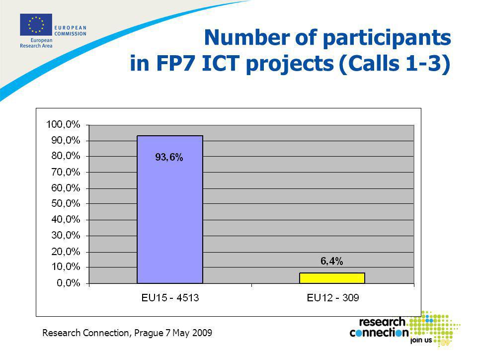 4 Research Connection, Prague 7 May 2009 Number of participants in FP7 ICT projects (Calls 1-3)