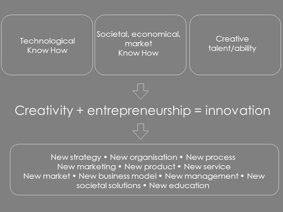 Creativity + entrepreneurship = innovation Technological Know How Societal, economical, market Know How New strategy New organisation New process New marketing New product New service New market New business model New management New societal solutions New education Creative talent/ability