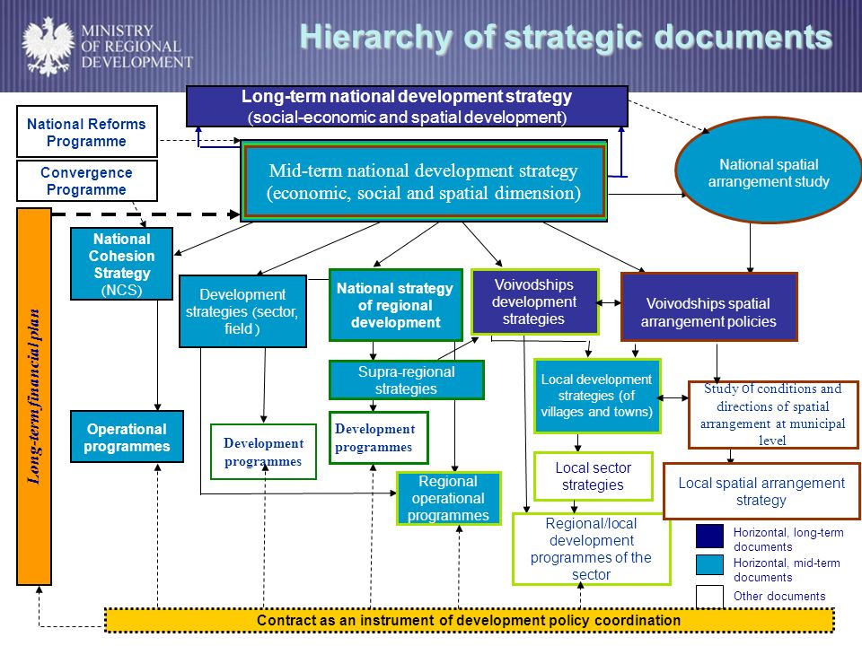 Hierarchy of strategic documents Long-term financial plan Horizontal, long-term documents Horizontal, mid-term documents Other documents Long-term national development strategy ( social-economic and spatial development ) National Cohesion Strategy ( NCS ) Development strategies ( sector, field ) National strategy of regional development Development programmes Operational programmes Voivodships spatial arrangement policies Supra-regional strategies Voivodships development strategies Regional operational programmes Local development strategies (of villages and towns) Regional/local development programmes of the sector Study of conditions and directions of spatial arrangement at municipal level Local spatial arrangement strategy Development programmes Local sector strategies Mid-term national development strategy (economic, social and spatial dimension) National spatial arrangement study National Reforms Programme Convergence Programme Contract as an instrument of development policy coordination