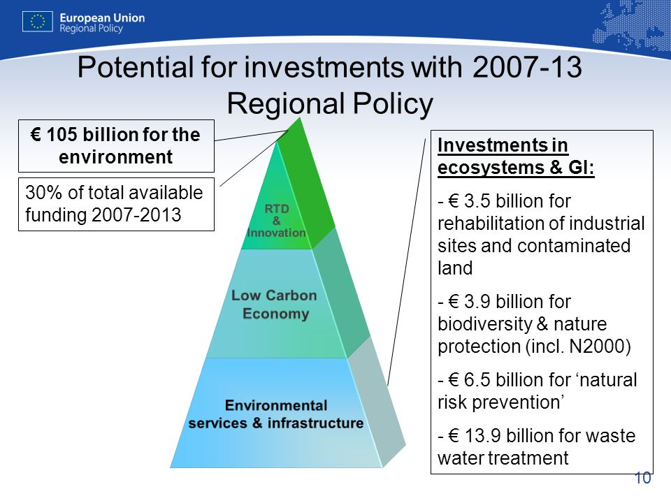 10 Potential for investments with Regional Policy 30% of total available funding billion for the environment Investments in ecosystems & GI: billion for rehabilitation of industrial sites and contaminated land billion for biodiversity & nature protection (incl.
