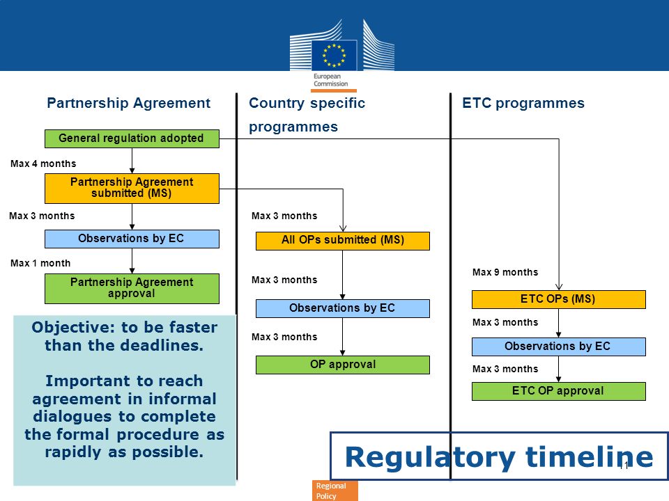 Regional Policy 11 Max 4 months Max 1 month Observations by EC Partnership AgreementCountry specific programmes ETC programmes Max 3 months General regulation adopted Partnership Agreement submitted (MS) All OPs submitted (MS) Partnership Agreement approval OP approval ETC OPs (MS) ETC OP approval Observations by EC Max 3 months Max 9 months Max 3 months Regulatory timeline Objective: to be faster than the deadlines.