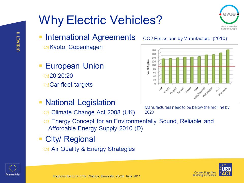 International Agreements –Kyoto, Copenhagen European Union –20:20:20 –Car fleet targets National Legislation – Climate Change Act 2008 (UK) – Energy Concept for an Environmentally Sound, Reliable and Affordable Energy Supply 2010 (D) City/ Regional – Air Quality & Energy Strategies Why Electric Vehicles.