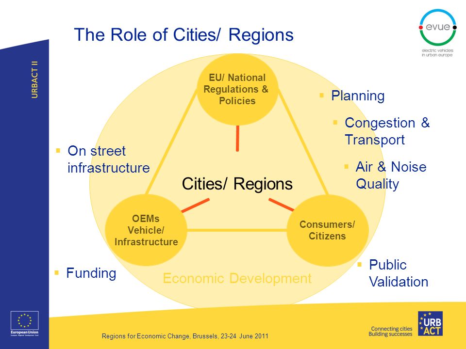 Economic Development The Role of Cities/ Regions Planning On street infrastructure Air & Noise Quality Congestion & Transport Funding Public Validation Regions for Economic Change, Brussels, June 2011