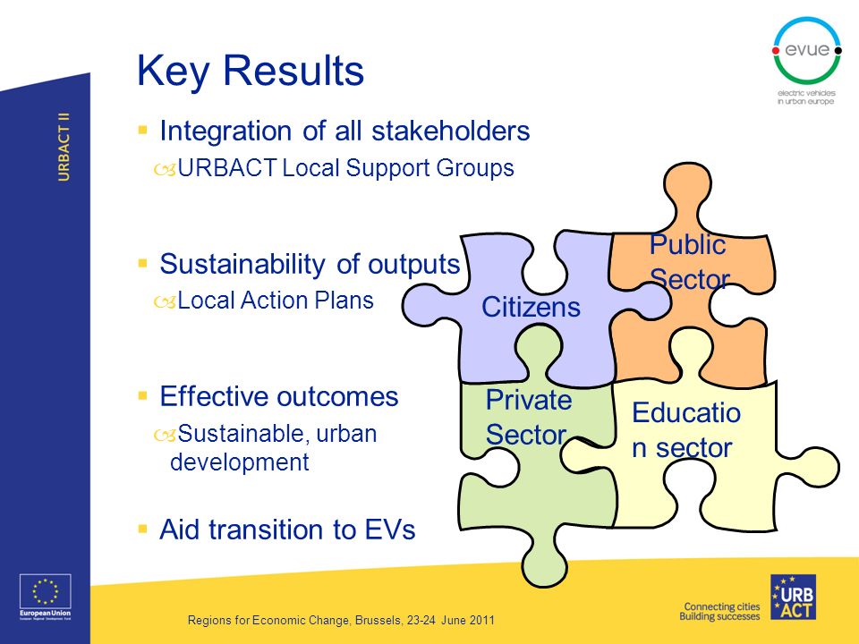Key Results Integration of all stakeholders –URBACT Local Support Groups Sustainability of outputs –Local Action Plans Effective outcomes –Sustainable, urban development Aid transition to EVs Educatio n sector Public Sector Private Sector Citizens Regions for Economic Change, Brussels, June 2011
